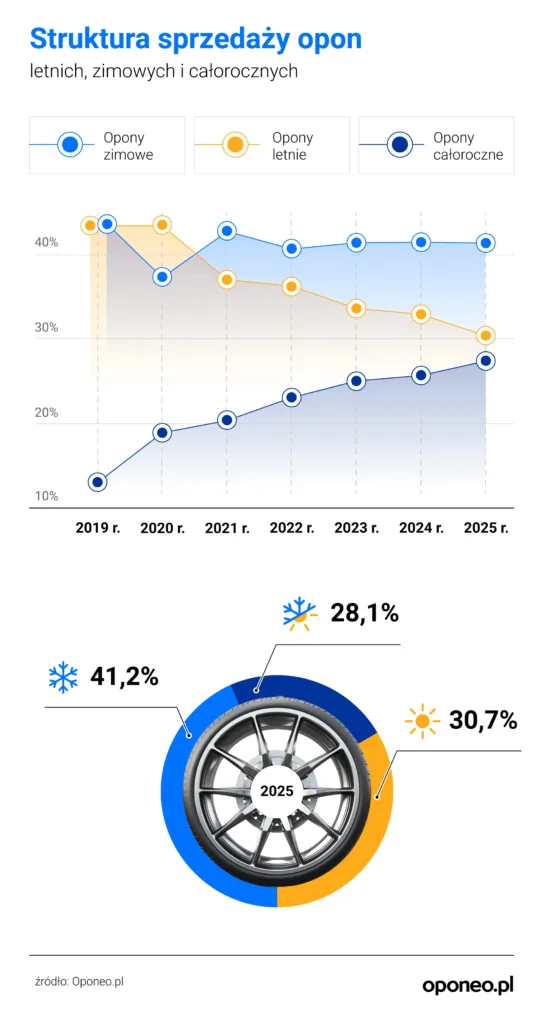 Wielosezonowe opony opanowały 28% rynku. Polacy wybierają skrajne oferty - Wielosezonowe opony opanowaly 28 rynku 4