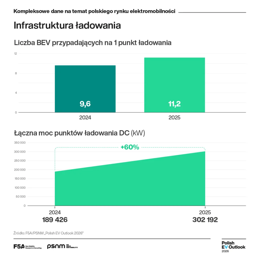 „Polish EV Outlook 2026”: Rok rynkowej niepewności! „Polish EV Outlook 2026”: Rok rynkowej niepewności! - „Polish EV Outlook 1