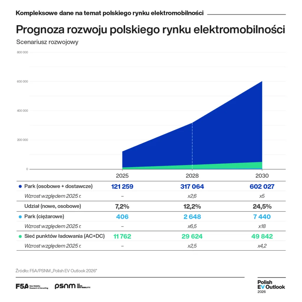 „Polish EV Outlook 2026”: Rok rynkowej niepewności! „Polish EV Outlook 2026”: Rok rynkowej niepewności! - „Polish EV Outlook 3