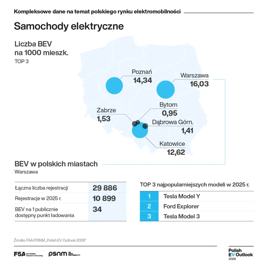 „Polish EV Outlook 2026”: Rok rynkowej niepewności! „Polish EV Outlook 2026”: Rok rynkowej niepewności! - „Polish EV Outlook 4