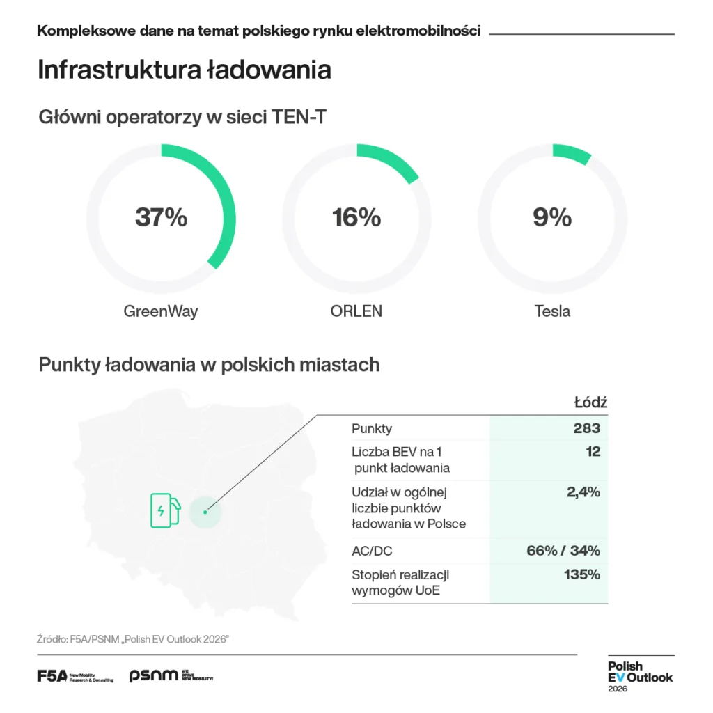 „Polish EV Outlook 2026”: Rok rynkowej niepewności! „Polish EV Outlook 2026”: Rok rynkowej niepewności! - „Polish EV Outlook 5
