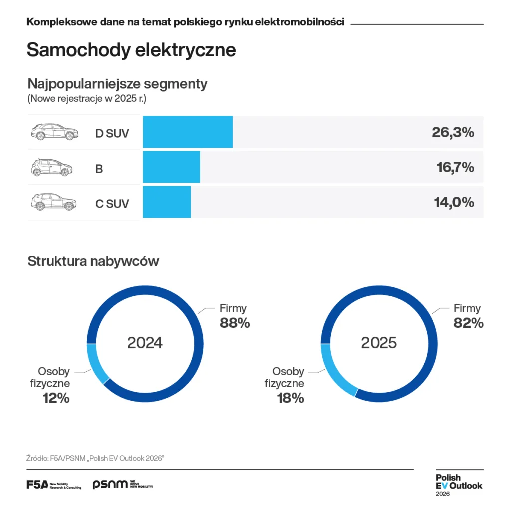„Polish EV Outlook 2026”: Rok rynkowej niepewności! „Polish EV Outlook 2026”: Rok rynkowej niepewności! - „Polish EV Outlook 7