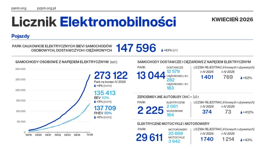 Czy e-autobusy zawiodą nas w godzinie próby? MSWiA chce furtki w przepisach - Autobusy BEV Licznik Elektromobilnosci 04 2026 1