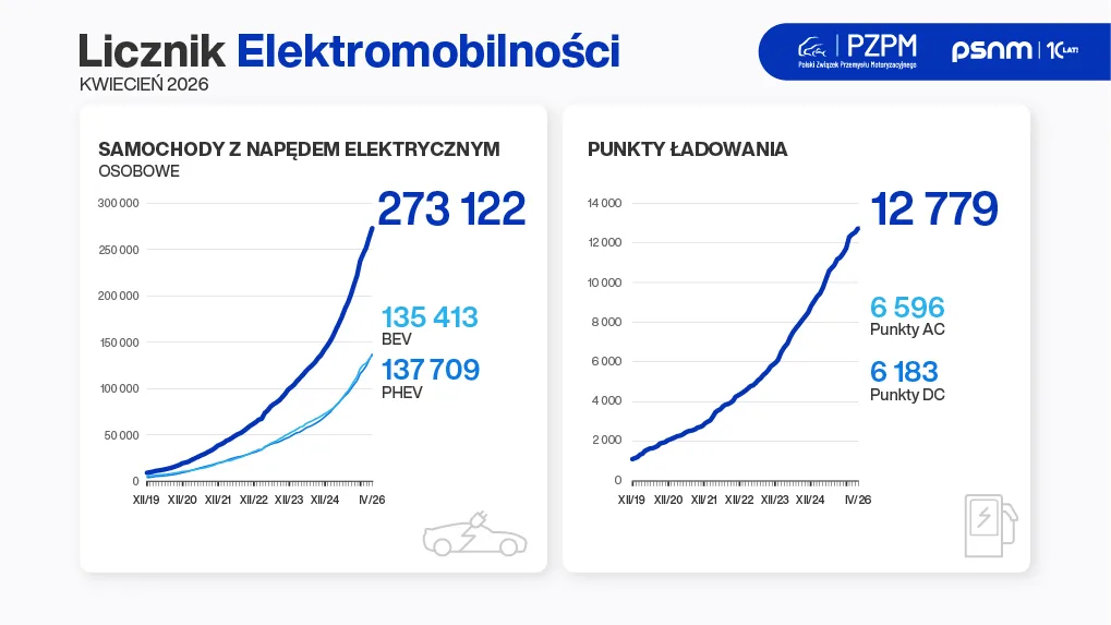 Brak dopłat nie zahamował wzrostu rejestracji. Auta osobowe i użytkowe BEV wzrosły o 46 % - BEV Licznik Elektromobilnosci 04 2026 1