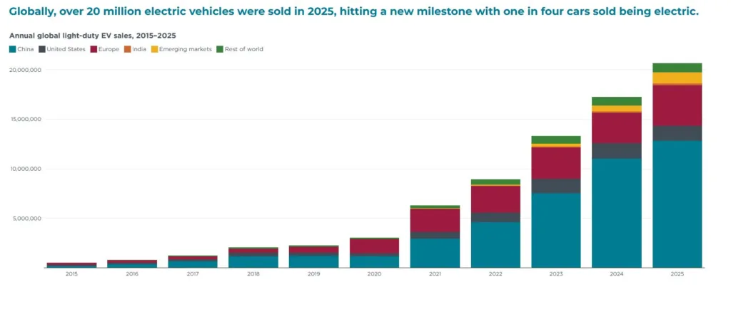 Global EV Outlook: 20 milionów „elektryków” to dopiero początek nowej ery w motoryzacji - Global EV Outlook 1