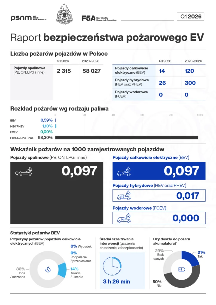 pożarów