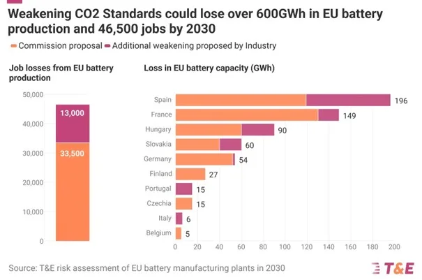 T&E: Słabsze cele emisyjne mogą „skasować” 34 gigafabryki i miliony BEV T&E: Słabsze cele emisyjne mogą „skasować” 34 gigafabryki i miliony BEV - TE 1
