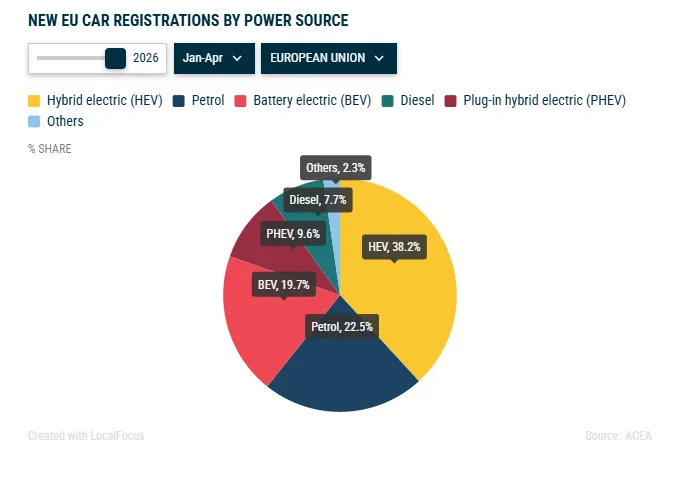 ACEA: „Elektryki” rosną w siłę. Europa przyspiesza mimo rynkowych turbulencji - image 9