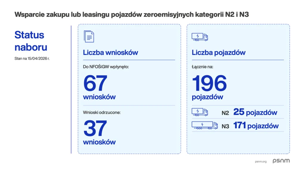 2 miliardy złotych czekają na eHDV. Dopłaty do zakupu bezemisyjnych ciężarówek utknęły - obraz 2