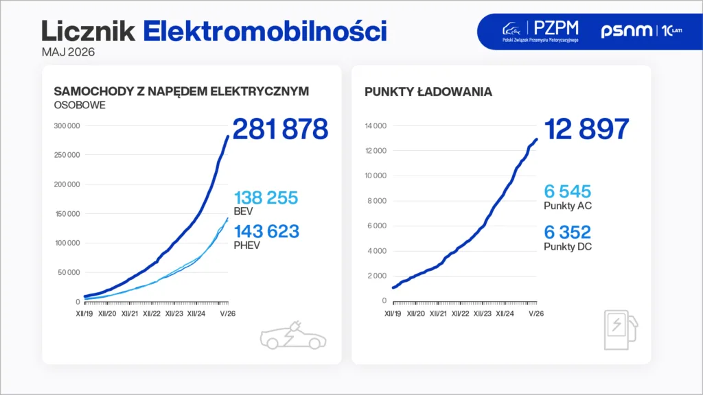 282 tys. aut z napędem elektrycznym i 13 tys. punktów ładowania do końca maja! 282 tys. aut z napędem elektrycznym i 13 tys. punktów ładowania do końca maja! - Licznik dane z konca maja 1