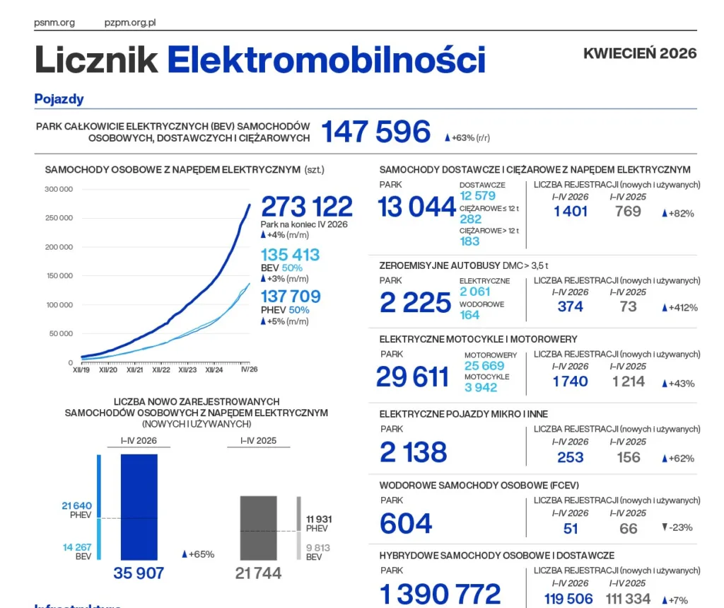Ciężarówki na prąd przyspieszają. Chiny wyznaczają tempo, Polska goni - Licznik Elektromobilnosci 2026 04 A4 PL