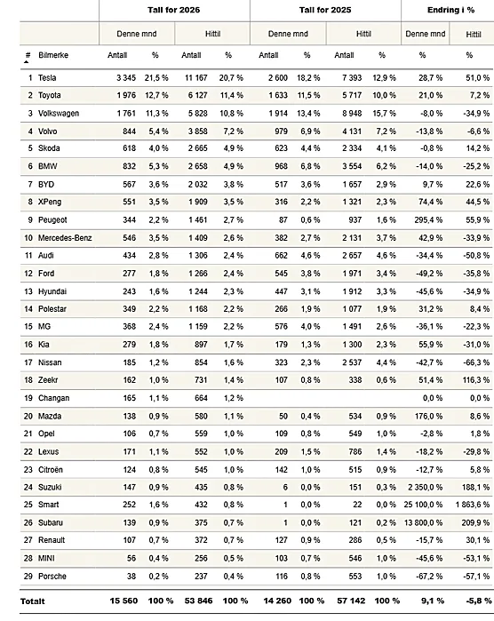 Tesla miażdży konkurencję. 98% bezemisyjnych majowych rejestracji w Norwegii! - Norwegia maj rejestracje 1