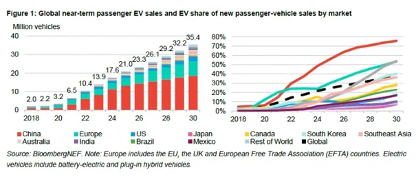 Raport BNEF odsłania rynkowe rysy. W tym roku na drogi wyjedzie 23 miliony nowych EV! - Raport BNEF 1