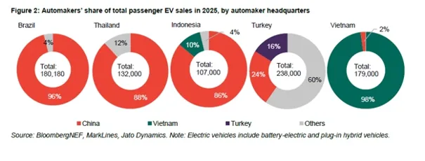 Raport BNEF odsłania rynkowe rysy. W tym roku na drogi wyjedzie 23 miliony nowych EV! - Raport BNEF 2