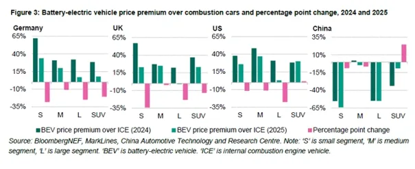 Raport BNEF odsłania rynkowe rysy. W tym roku na drogi wyjedzie 23 miliony nowych EV! - Raport BNEF 3