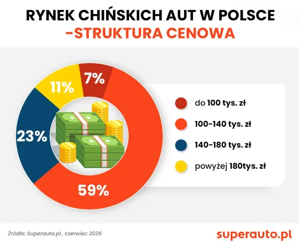 Analiza Superauto.pl: 25 tysięcy złotych przewagi, czyli jak chińskie marki rozmontowują cenniki konkurencji - Superauto.pl 1