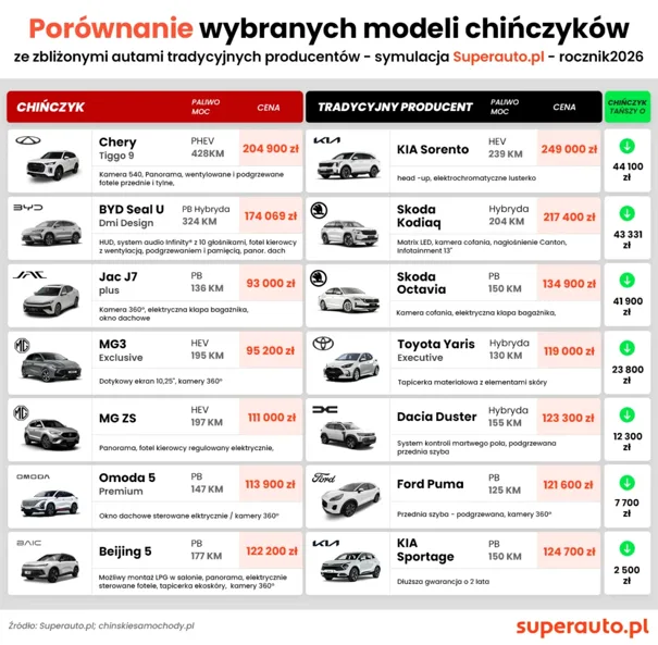 Analiza Superauto.pl: 25 tysięcy złotych przewagi, czyli jak chińskie marki rozmontowują cenniki konkurencji - Superauto.pl 3