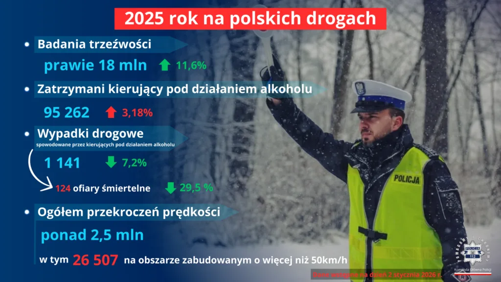 Kurs za jazdę po alkoholu znacznie drożeje. Od jutra 2,5 tys. zł za 16 godzin lekcji - obraz 14