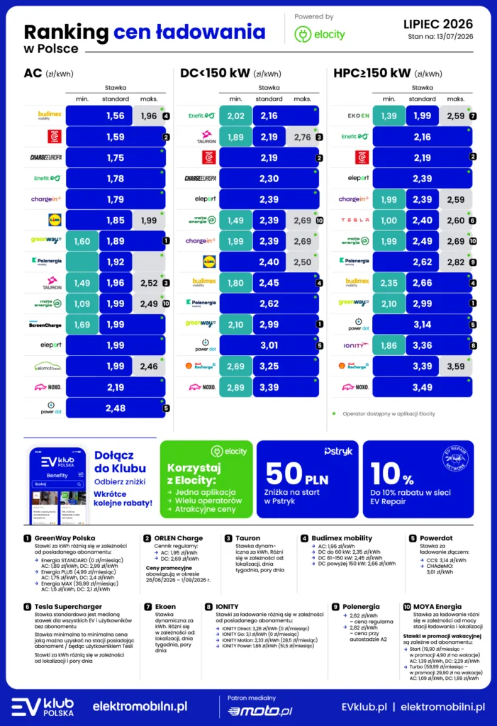 Operatorzy uruchomili wakacyjne promocje. Nawet kilkadziesiąt procent taniej! - EVKP EPL Ranking Cen Ladowania 2026 07
