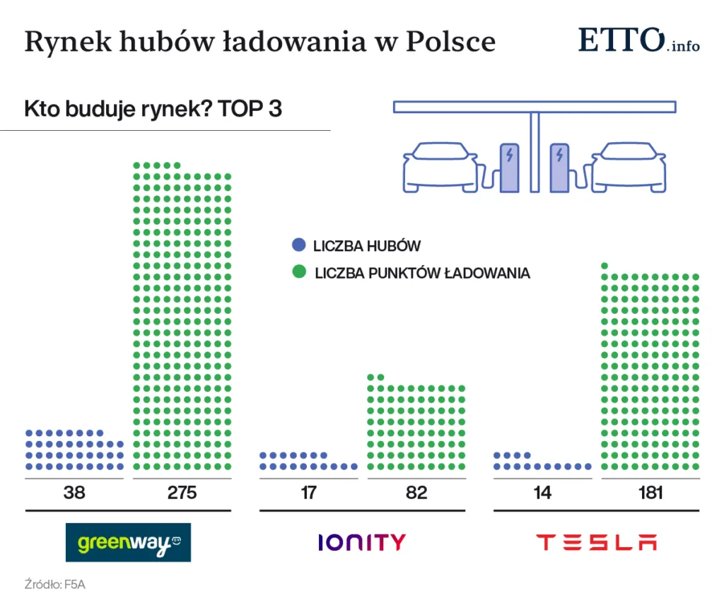 Huby ładowania: Polska ma ich już 116. Wyścig o moc i liczbę stanowisk dopiero się rozkręca - Huby ladowania 2