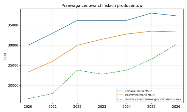 Jato: Chińczycy zmieniają układ sił. Ponad 200 modeli z Państwa Środka Jato: Chińczycy zmieniają układ sił. Ponad 200 modeli z Państwa Środka - Jato analiza 1