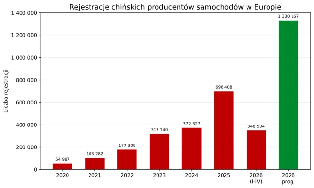 Jato: Chińczycy zmieniają układ sił. Ponad 200 modeli z Państwa Środka Jato: Chińczycy zmieniają układ sił. Ponad 200 modeli z Państwa Środka - Jato analiza 2
