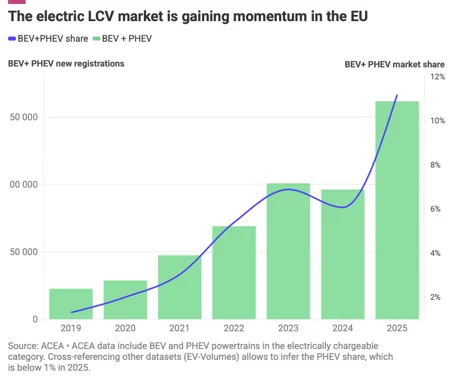 Analiza T&E: Europa walczy o przyszłość LCV. Polska opanowała 17% produkcji vanów w Unii - LCV Europa Polska 1