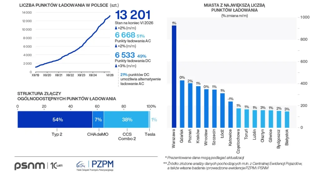 Unia spełnia cele ładowania z nawiązką. Tylko Malta zostaje w tyle Unia spełnia cele ładowania z nawiązką. Tylko Malta zostaje w tyle - Licznik Elektromobilnosci czerwiec autobusy bezemisyjne 1 1