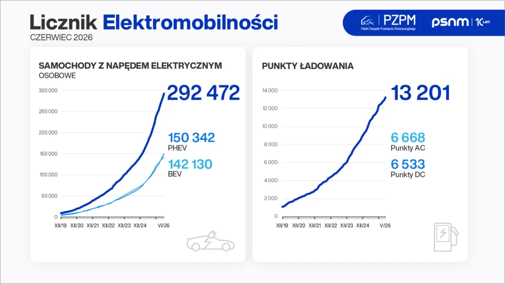 Autobusy zeroemisyjne: rejestracje w I półroczu 2026 r. wzrosły o 600 procent r/r   - Licznik Elektromobilnosci czerwiec autobusy bezemisyjne 2