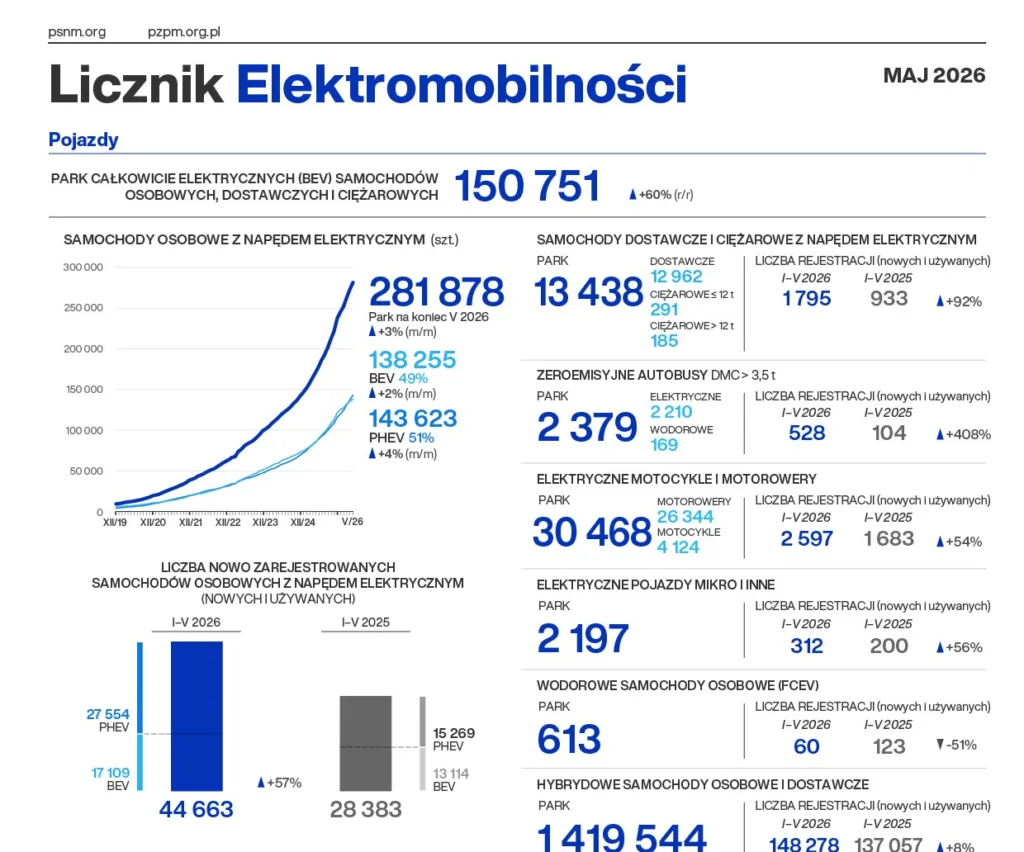 Diesel do poprawki. Pełna elektryfikacja 15 lat wcześniej, czyli lepiej przerobić niż wymienić - Licznik Elektromobilnosci 2026 05 A4 PL