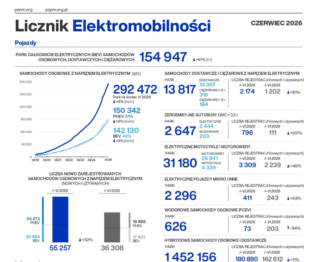 Diesel do poprawki. Pełna elektryfikacja 15 lat wcześniej, czyli lepiej przerobić niż wymienić - Licznik Elektromobilnosci 2026 06 A4 PL