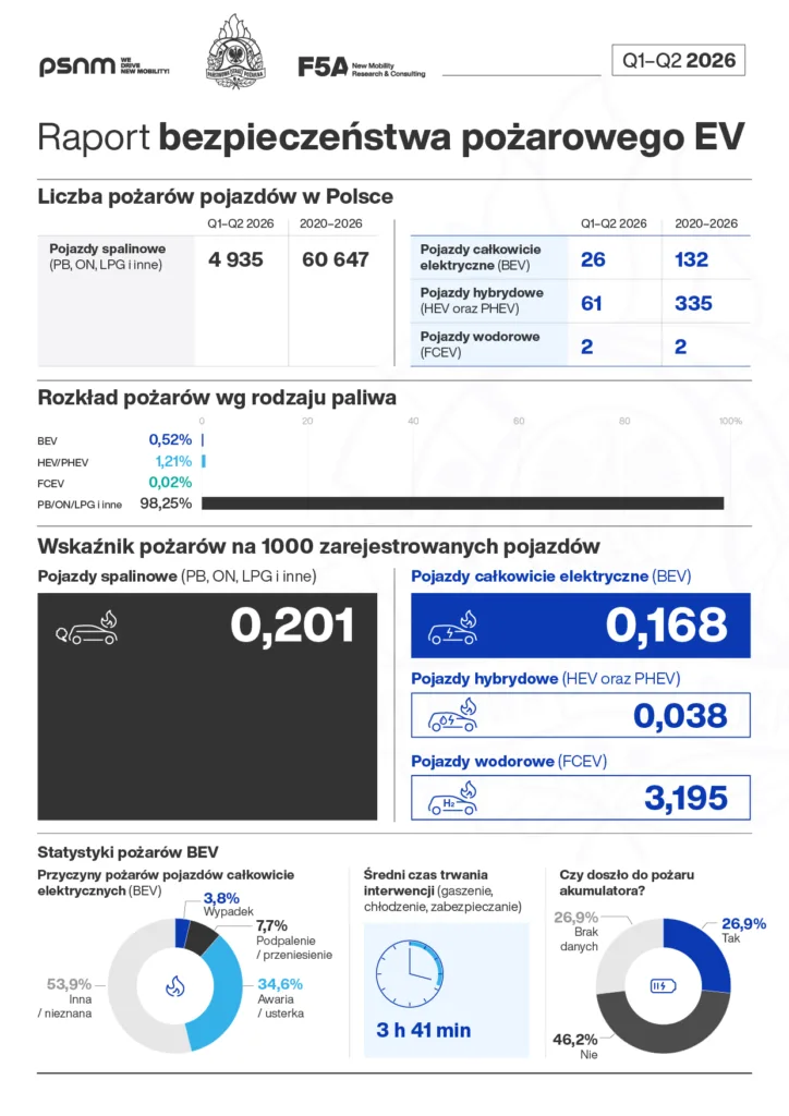 Więcej elektryków, mniej pożarów. 26 zdarzeń w półroczu i bardzo niski wskaźnik - Mniej pozarow F5A raport 2