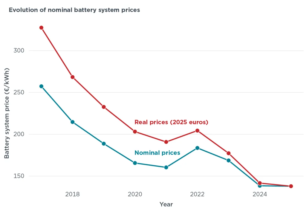 Niemcy: ceny „elektryków” spadają, ale mediany rosną. Powód? Mniej tanich modeli, więcej drogich i dużych Niemcy: ceny „elektryków” spadają, ale mediany rosną. Powód? Mniej tanich modeli, więcej drogich i dużych - Niemcy rynek 2025 raport icct 2