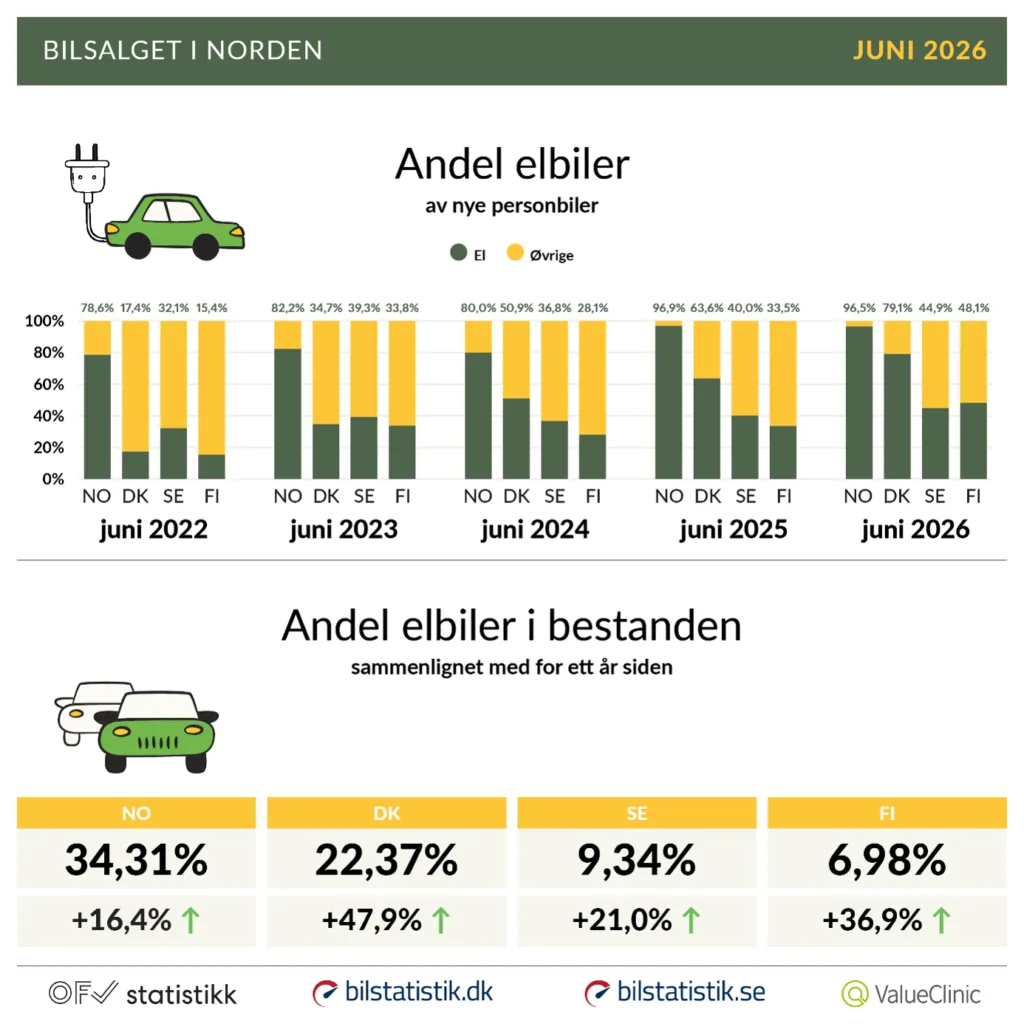 Dania rośnie najszybciej. Norwegia: 96,5 % bateryjnych rejestracji w czerwcu i milion elektryków na rynku! - Skandynawia Norwegia czerwiec OFV 3