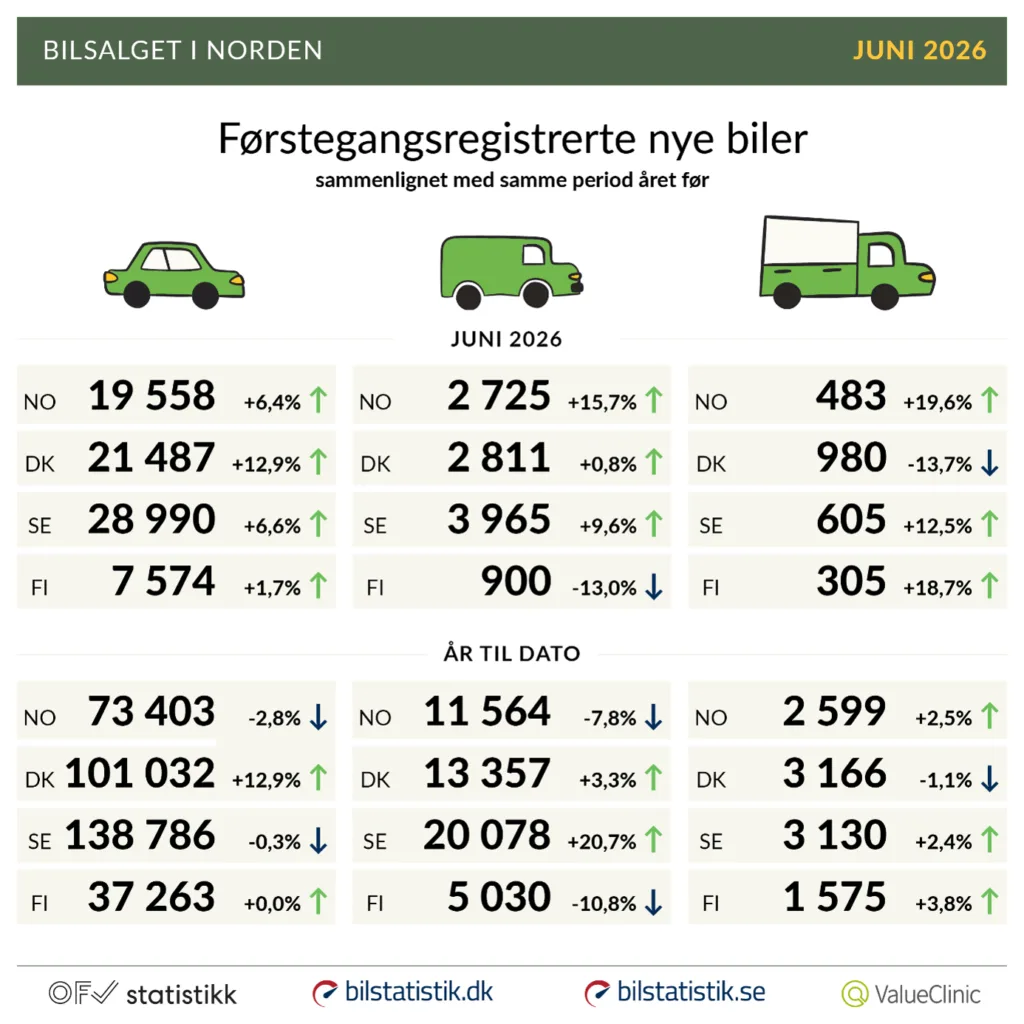 Dania rośnie najszybciej. Norwegia: 96,5 % bateryjnych rejestracji w czerwcu i milion elektryków na rynku! - Skandywnawia Norwegia OFV czerwiec 1