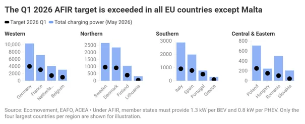Unia spełnia cele ładowania z nawiązką. Tylko Malta zostaje w tyle Unia spełnia cele ładowania z nawiązką. Tylko Malta zostaje w tyle - Unia afir 1