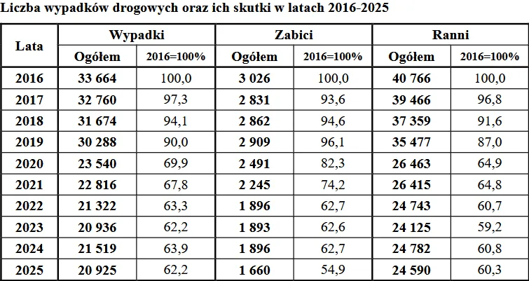 Mapa wypadków, która nie pozwala zapomnieć. Wakacje 2026 na polskich drogach nie muszą kosztować życia! Mapa wypadków, która nie pozwala zapomnieć. Wakacje 2026 na polskich drogach nie muszą kosztować życia! - Wypadki drogowe 2016 2025 policja