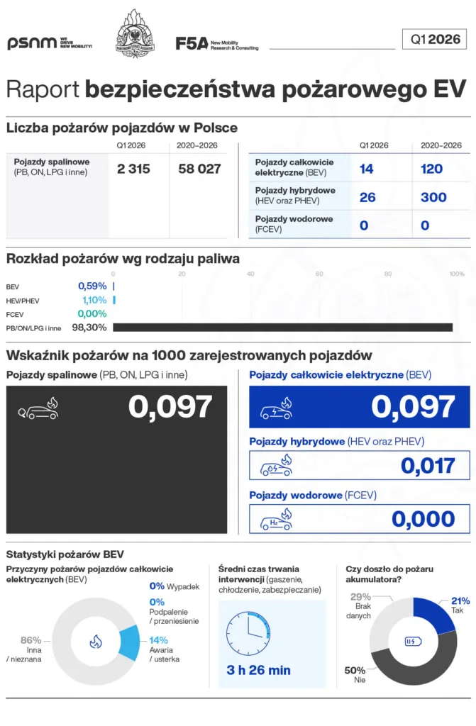 EV płoną rzadziej niż auta spalinowe. Statystyki z Polski i świata nie pozostawiają wątpliwości EV płoną rzadziej niż auta spalinowe. Statystyki z Polski i świata nie pozostawiają wątpliwości - EV plona rzadziej 44