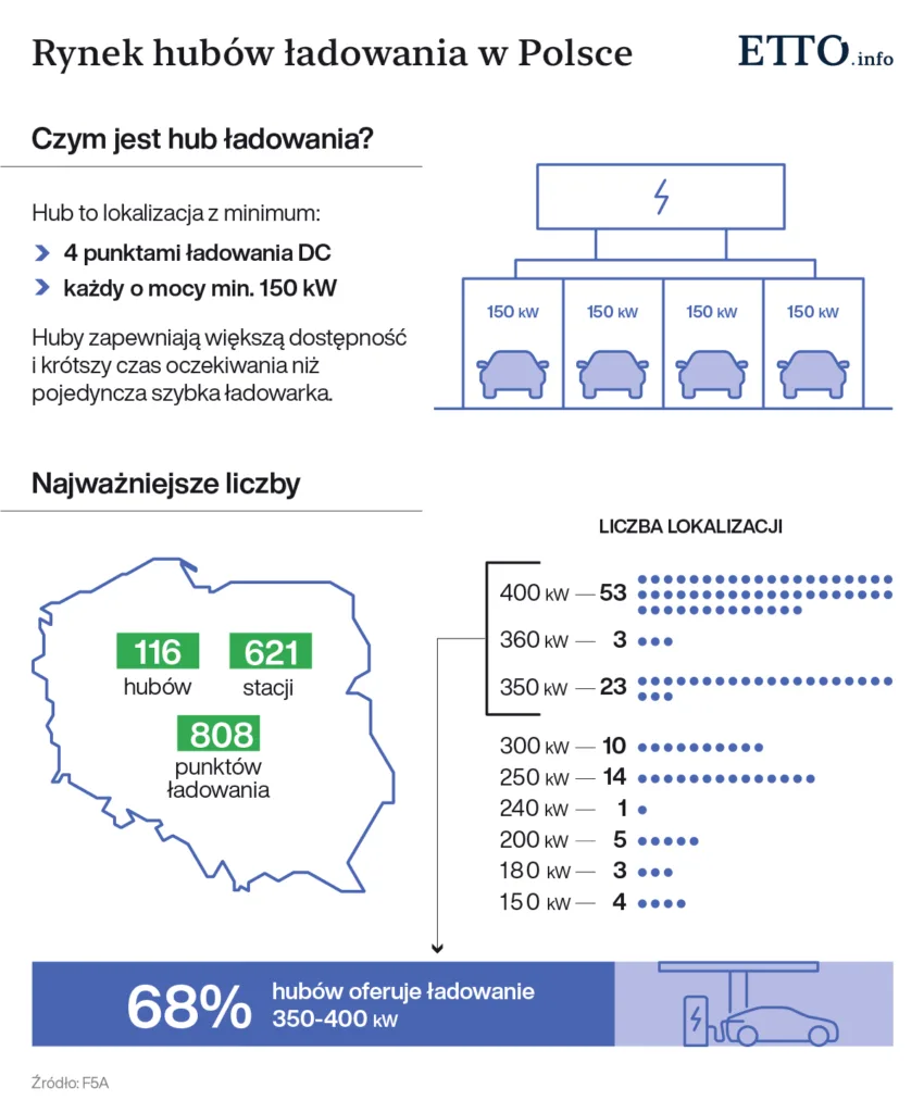 W Manufakturze ruszył nowy hub Eleport. Osiem punktów DC i do 400 kW - Huby ladowania 1