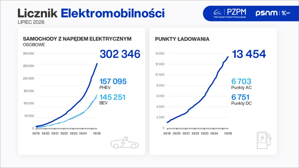 Szybkie ładowanie przyspieszyło. Ponad 50% publicznej infrastruktury ładowania, to punkty DC - Licznik Elektromobilnosci ladowanie lipiec 1