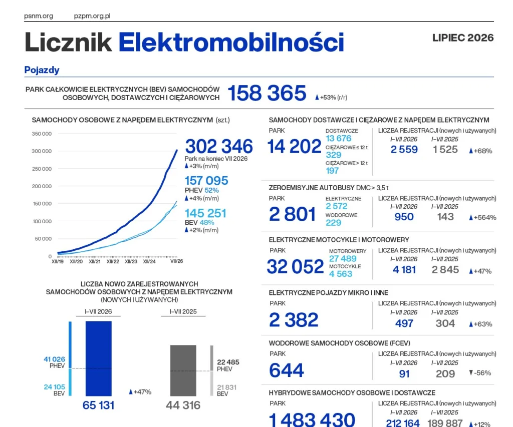 GZM inwestuje w czyste powietrze. Pierwszy kontrakt autobusowy od PAK PCE za 28 mln złotych - Licznik Elektromobilnosci ladowanie lipiec 2 1