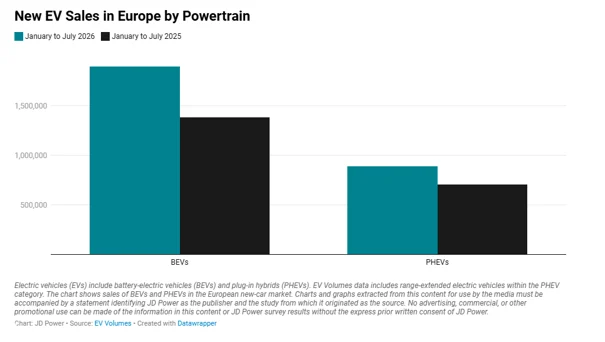 Europa: sprzedaż BEV i PHEV wzrosła na koniec lipca o ponad 33% - Europa spzedaz EV Volumens 1