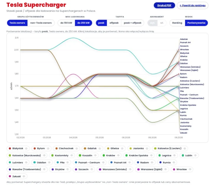 Wyższy poziom zestawienia i Tesla Supercharger. Letnie promocje operatorów gasną - Ranking 3