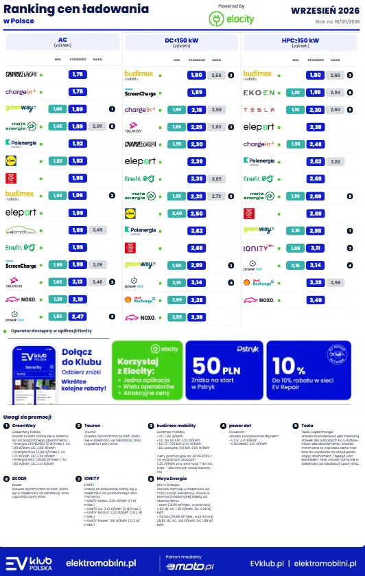 Wyższy poziom zestawienia i Tesla Supercharger. Letnie promocje operatorów gasną - Screenshot 2026 09 16 at 12 19 17 Ranking cen ladowania – PDF Ranking cen ladowania – PDF.pdf