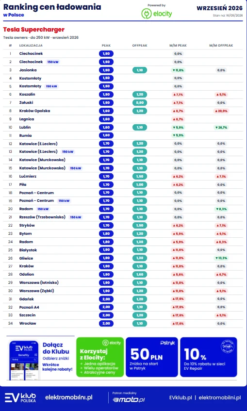 Wyższy poziom zestawienia i Tesla Supercharger. Letnie promocje operatorów gasną - Screenshot 2026 09 16 at 12 21 25 Ranking cen ladowania – PDF Ranking cen ladowania Tesla– PDF.pdf