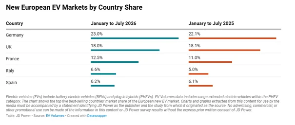 Europa: sprzedaż BEV i PHEV wzrosła na koniec lipca o ponad 33% - europa sprzedaz EV Volumes 2