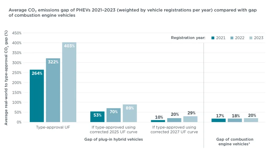 Europejska batalia o normy. PHEV-y emitują zaledwie 18% mniej CO₂, niż ICE - obraz 2