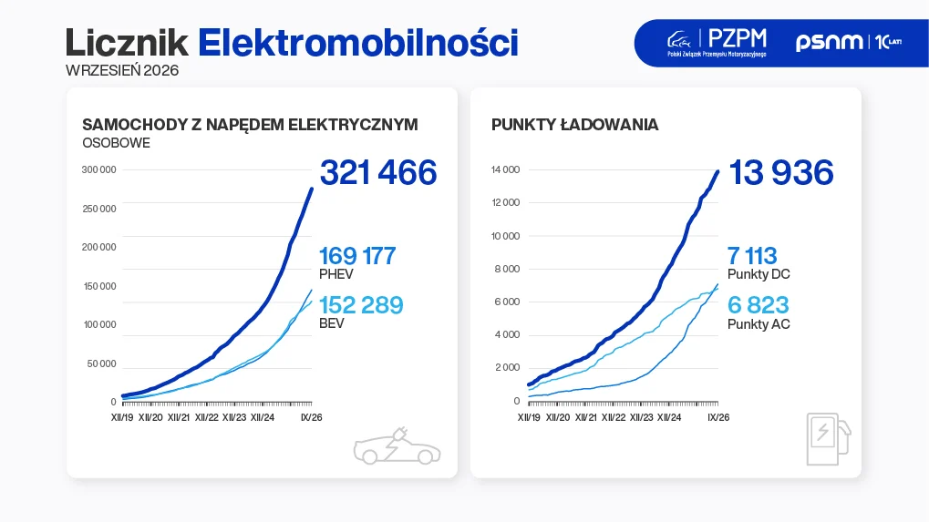 35 tys. nowych rejestracji osobowych i użytkowych BEV i 320 tys. aut z napędem elektrycznym na drogach - Licznik Elektromobilnosci 2026