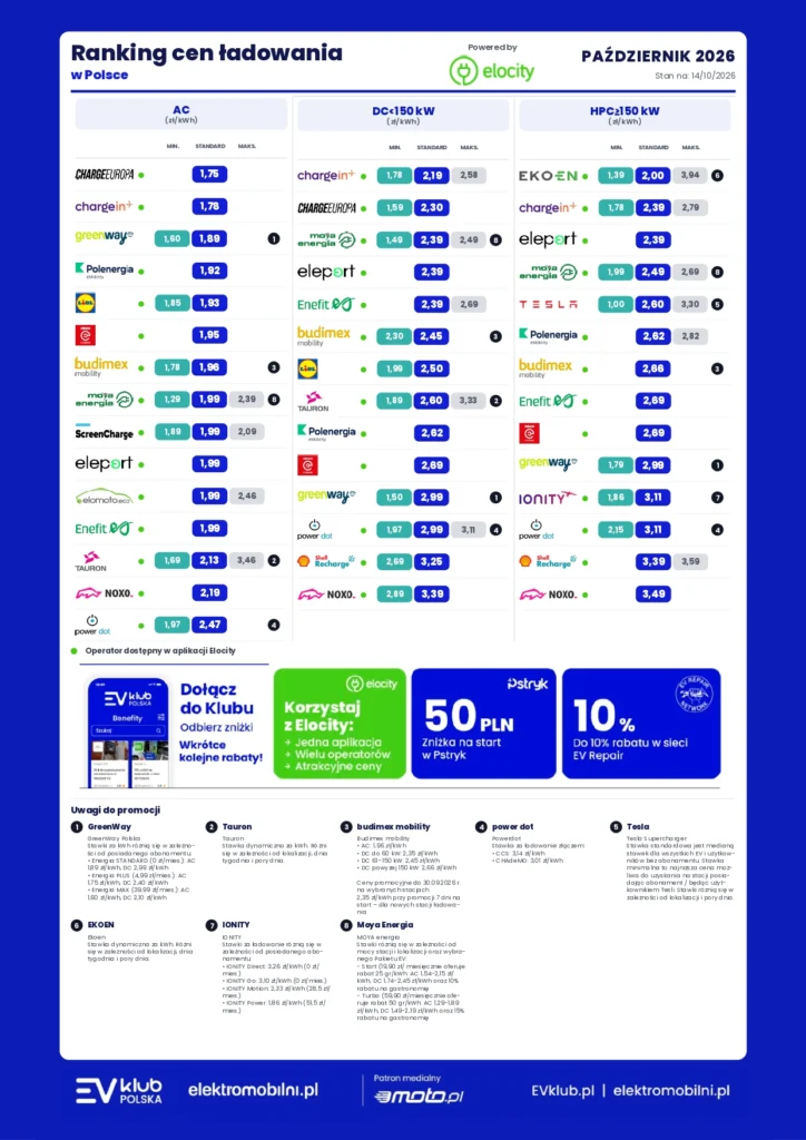 Ceny ładowania samochodów elektrycznych: wielki przegląd ! - Ranking cen ladowania – pazdziernik 2026 page 0001