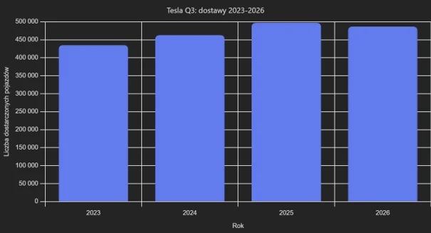 Tesla: 486 tys. dostarczonych aut w III kwartale. Do „złotych lat ” jeszcze brakuje - Tesla sprzedaz III kwartal 2026 1